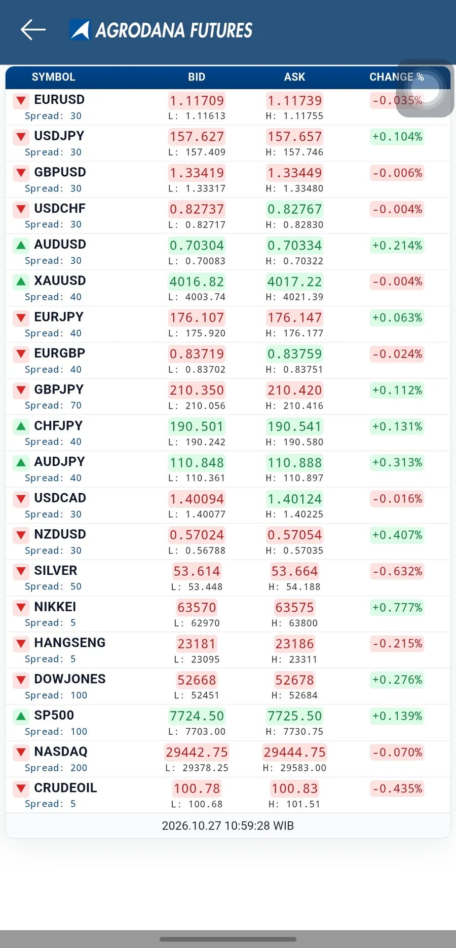 Papan Live Prices di aplikasi Agrodana dengan spread indikatif