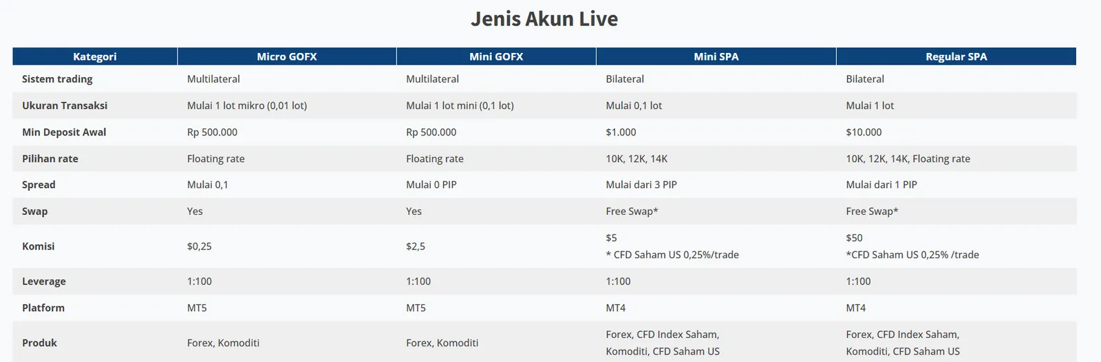 Tabel jenis akun live Agrodana