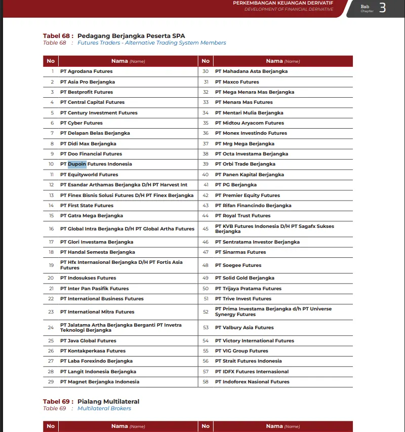 Fact Book OJK 2025: PT Dupoin Futures Indonesia dalam Tabel 68