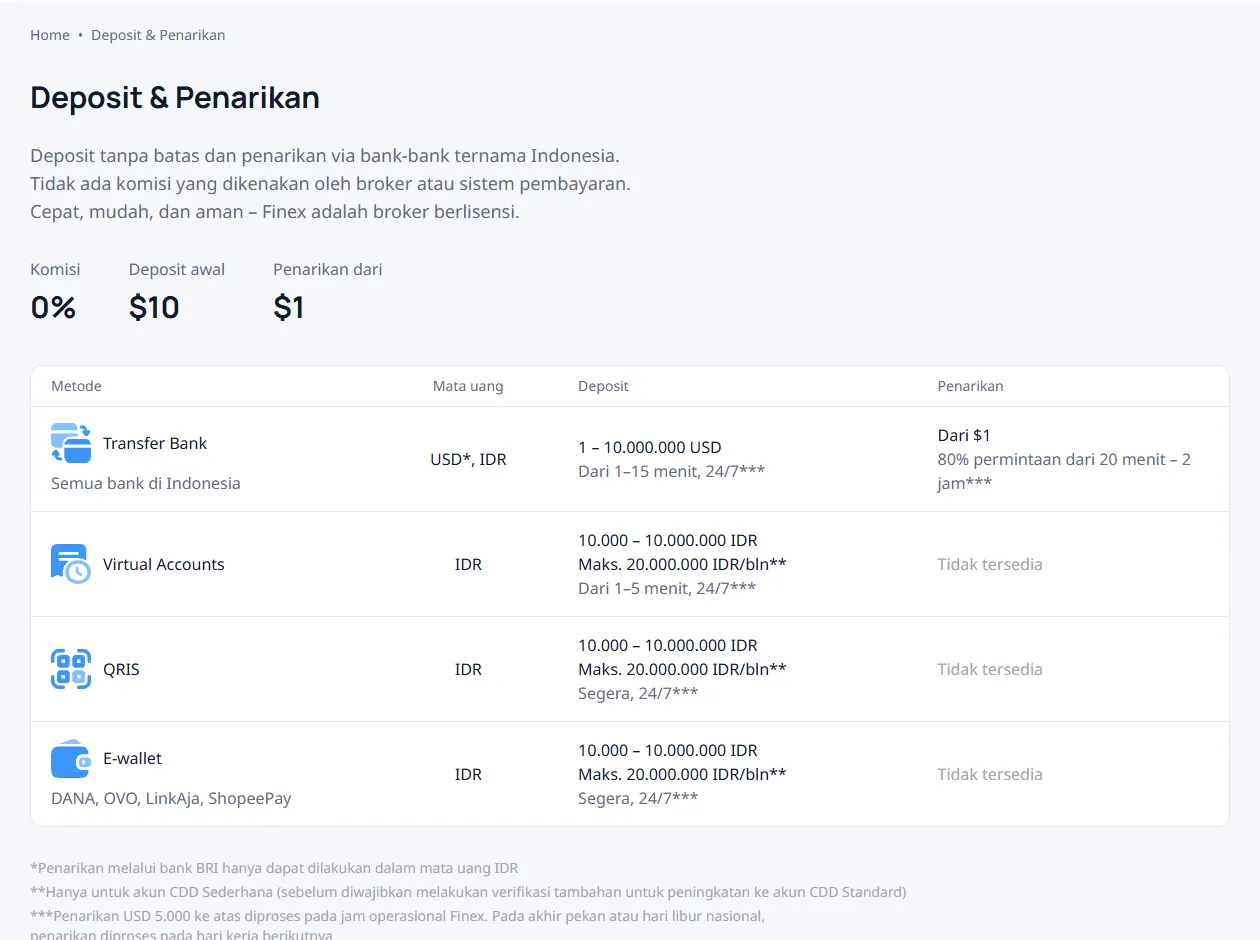 Tabel metode deposit dan penarikan Finex