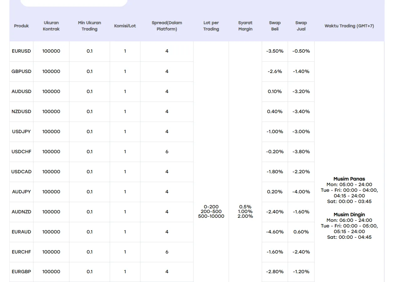 Tabel komisi dan spread per instrumen di situs HSB