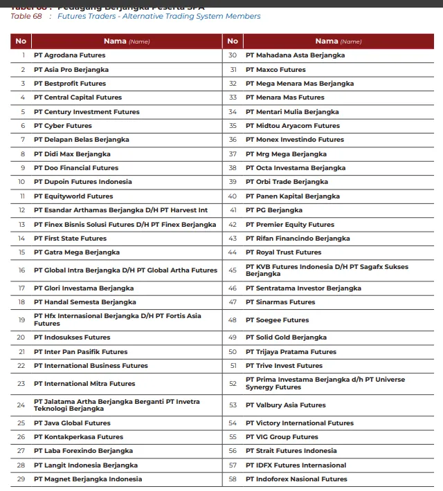 Fact Book OJK 2025 Tabel 68 dengan PT Handal Semesta Berjangka