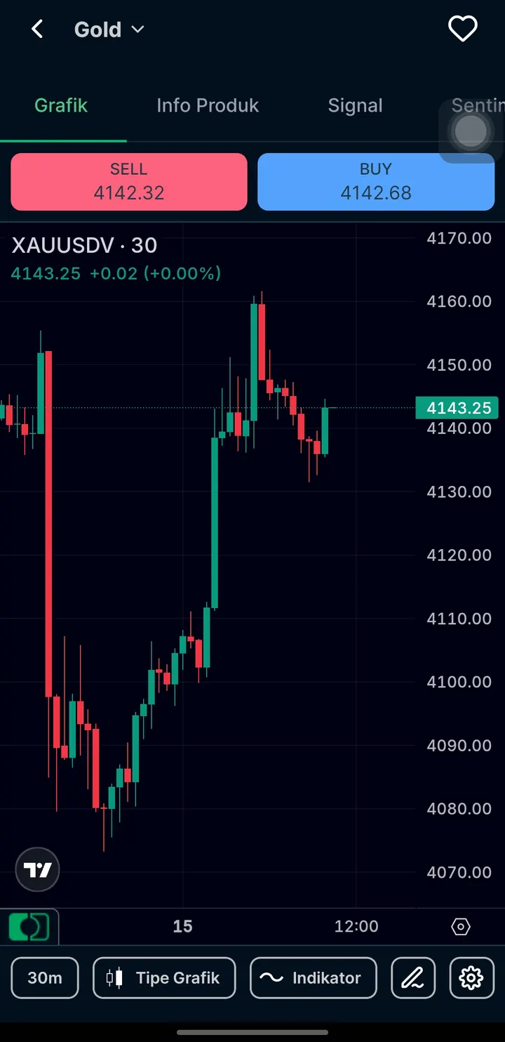 Grafik emas TradingView di aplikasi MIFX