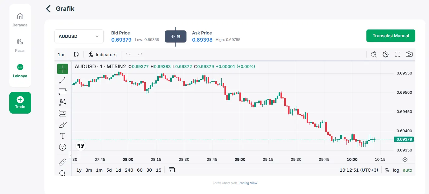 Grafik TradingView di area klien MIFX
