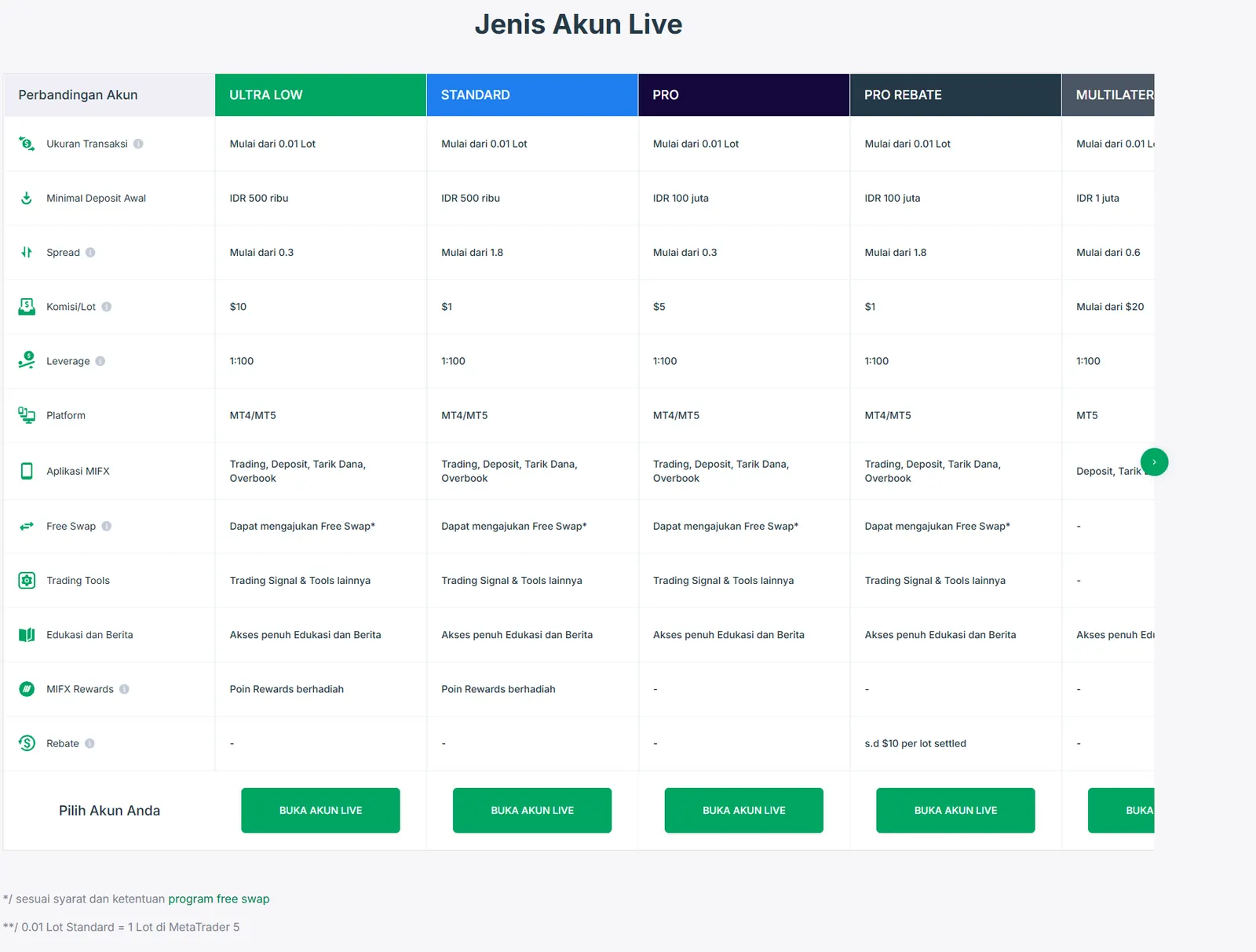 Tabel perbandingan jenis akun live MIFX
