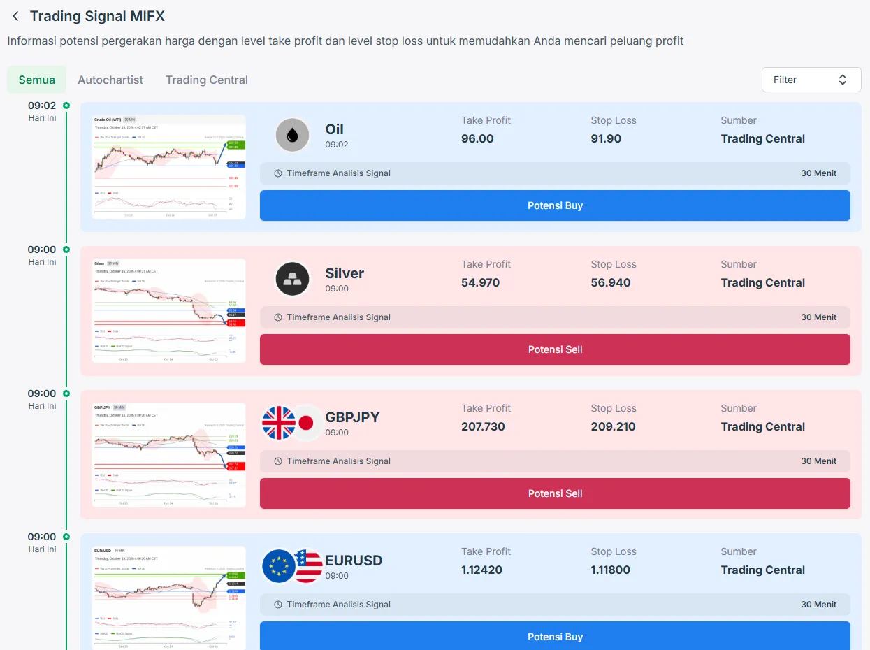 Halaman Trading Signal MIFX dengan sinyal Trading Central