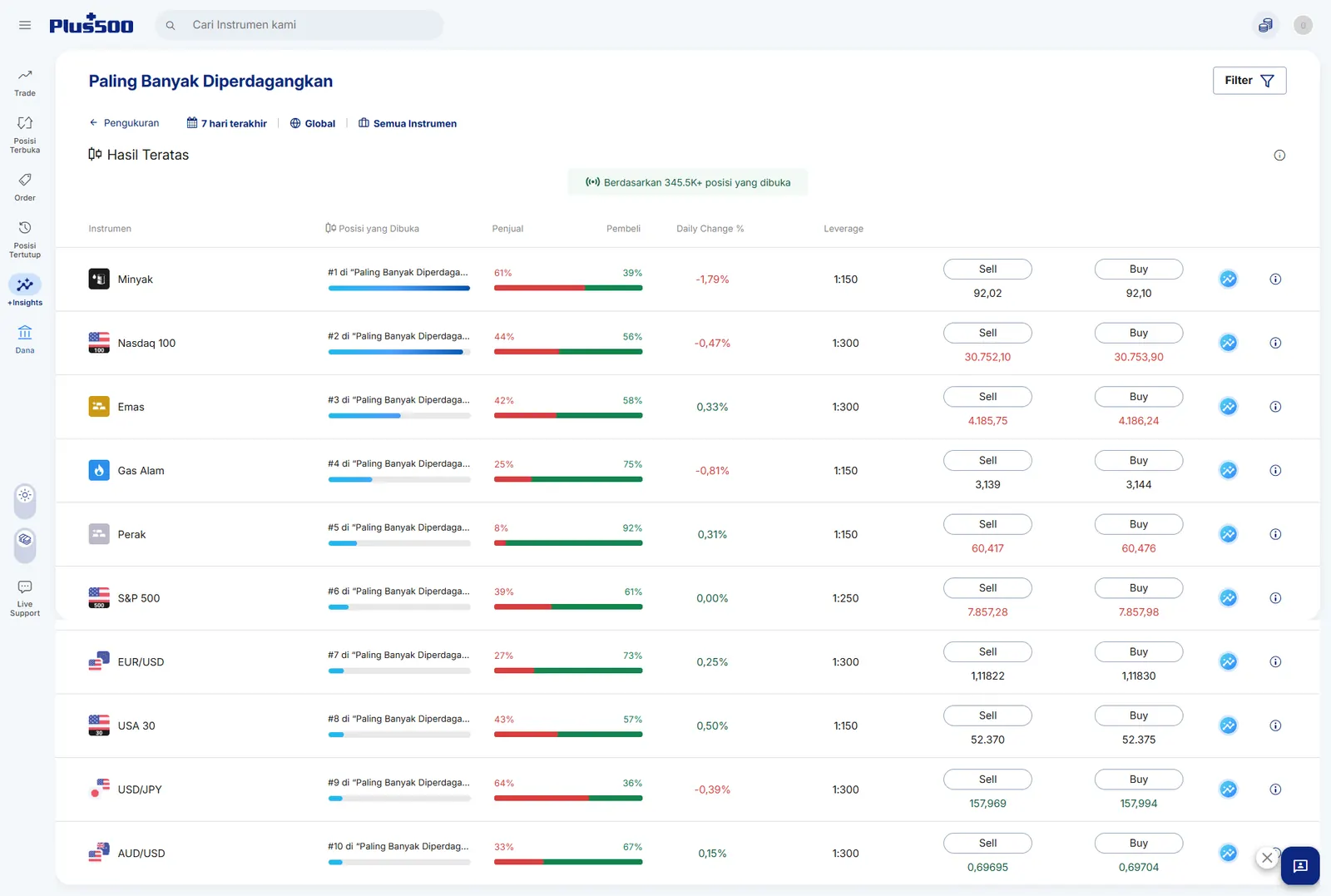 Papan +Insights instrumen paling banyak diperdagangkan