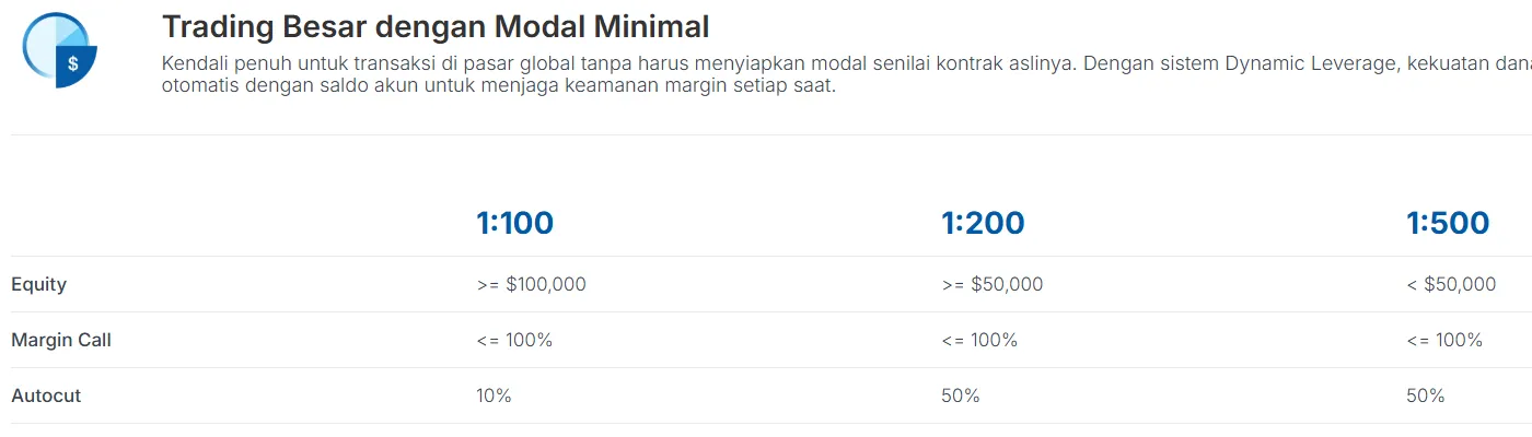 Tabel Dynamic Leverage Valbury menurut ekuitas