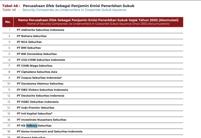 Fact Book OJK 2025 yang mencantumkan PT KB Valbury Sekuritas