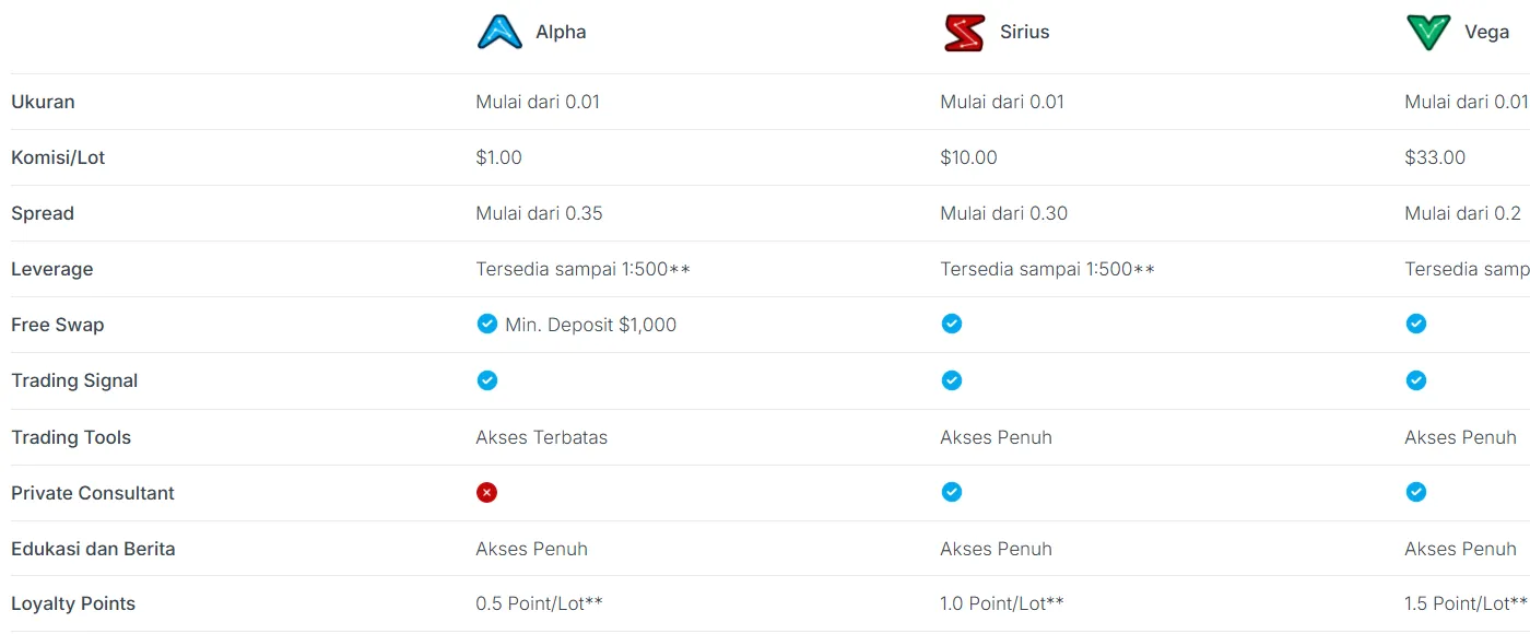 Tabel tipe akun Alpha, Sirius, dan Vega di situs Valbury